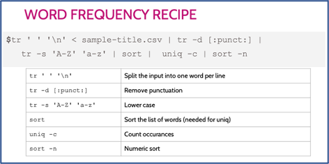 Word frequency code example